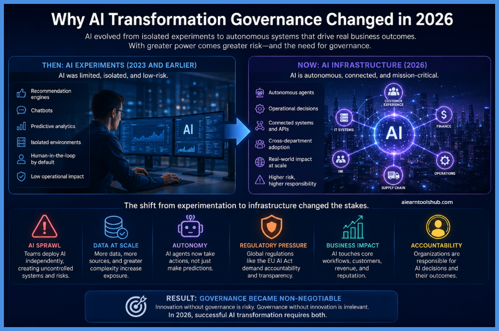 why AI transformation governance changed in 2026, comparing early AI experiments with modern autonomous AI infrastructure.