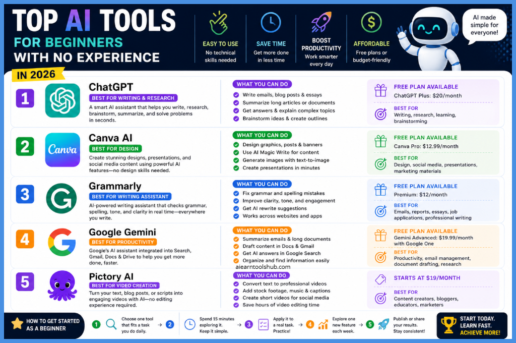Infographic of top AI tools for beginners in 2026 including ChatGPT, Canva AI, Grammarly, Google Gemini, and Pictory AI with features and pricing