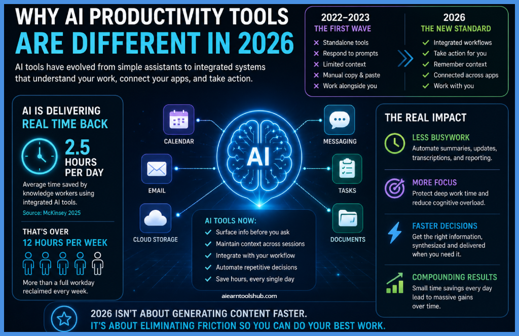 why AI productivity tools are different in 2026