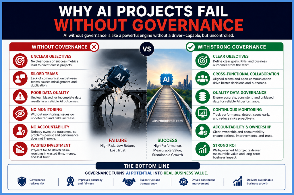 why AI projects fail without governance, comparing governance failures such as unclear objectives, siloed teams, poor data quality, lack of monitoring, and wasted investment with successful AI governance practices including accountability, collaboration, monitoring, and strong ROI