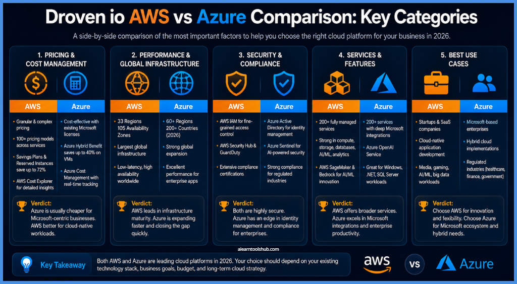Droven io AWS vs Azure Comparison