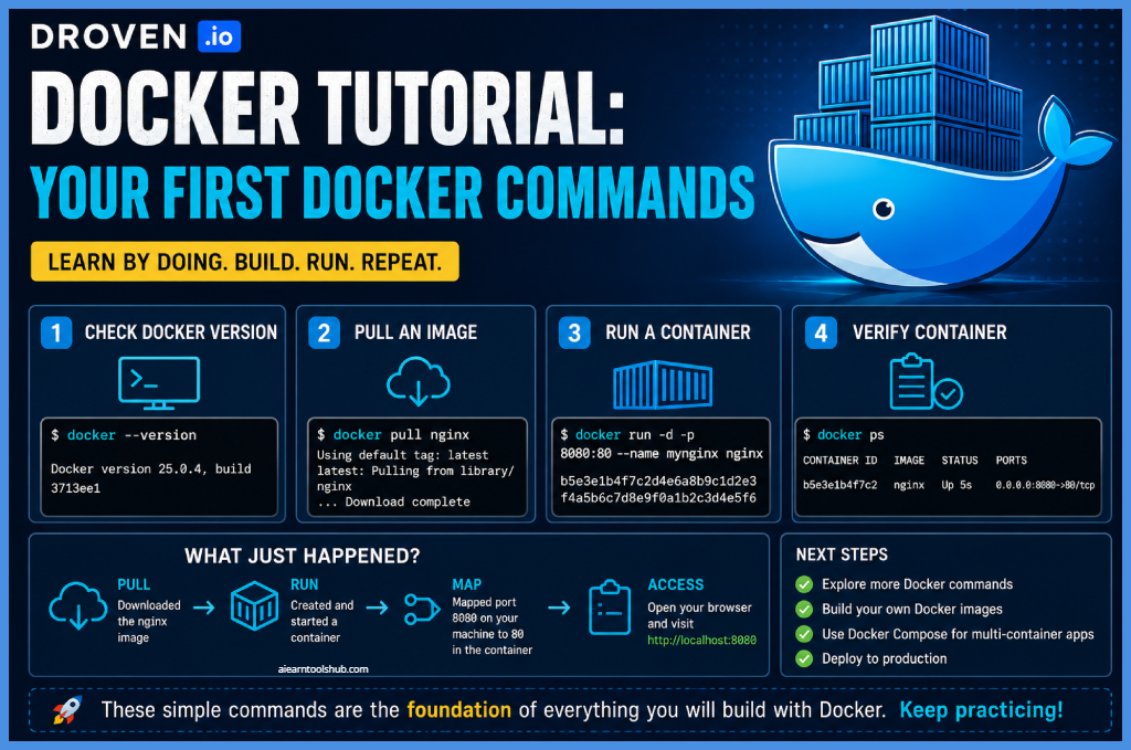  Droven io Docker tutorial