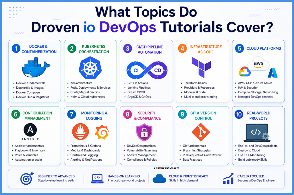 What Topics Do Droven io DevOps Tutorials Cover?