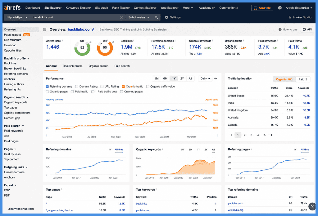 Ahrefs dashboard displaying backlink analysis, referring domains, keyword research, organic traffic trends, domain rating, and SEO performance metrics in a professional analytics interface.