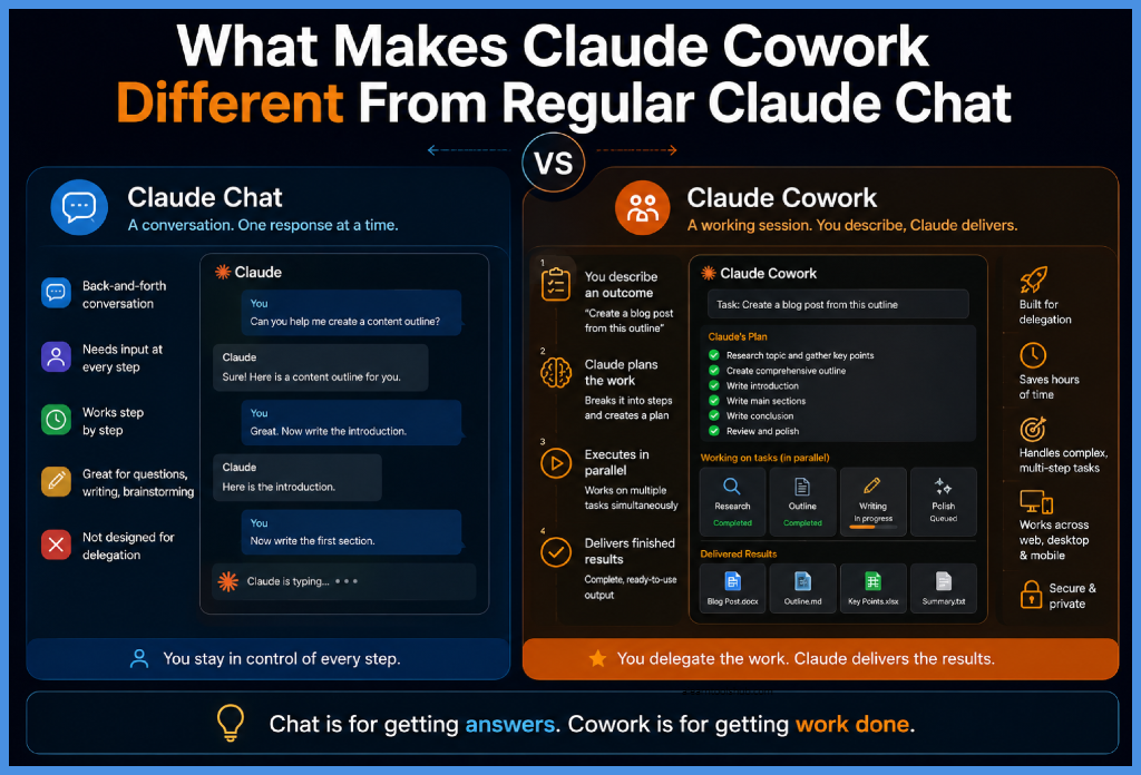 Comparison image showing the differences between Claude Chat and Claude Cowork