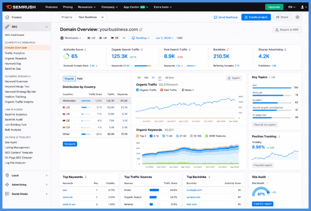 SEMrush dashboard showing domain overview, keyword research, organic traffic analytics, backlink analysis, site audit, and competitive SEO insights in a modern web interface.