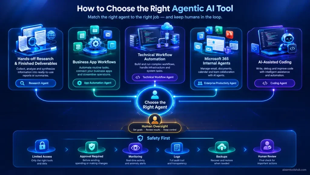 Choosing agentic AI tools by task, autonomy, access, and human approval