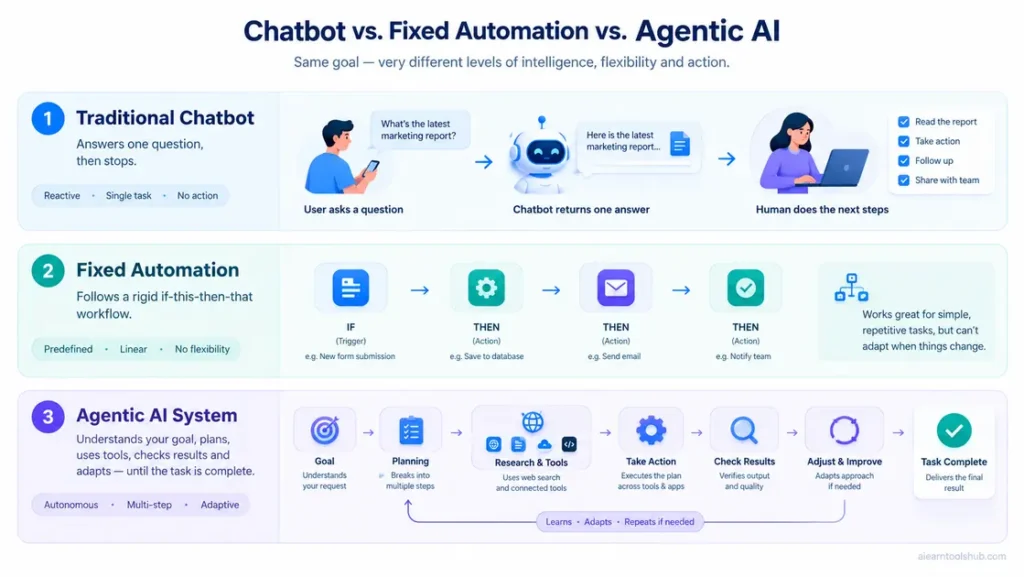 Agentic AI planning and executing multi-step tasks compared with traditional chatbots and automation