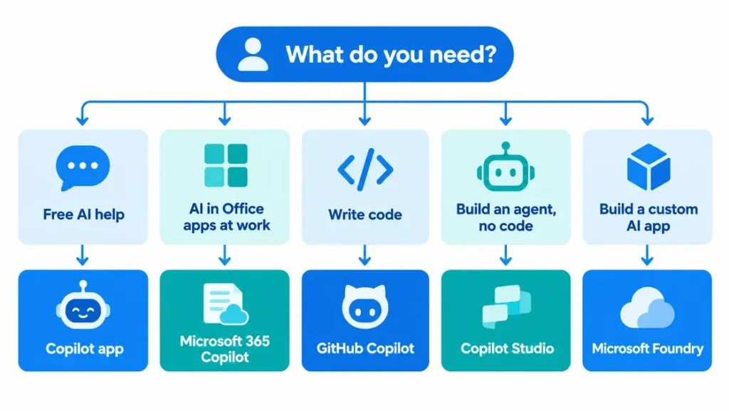 Microsoft AI Tool: 6 Best Picks for Every User (2026) 7 Microsoft AI tool flowchart matching each type of user to the right Copilot product