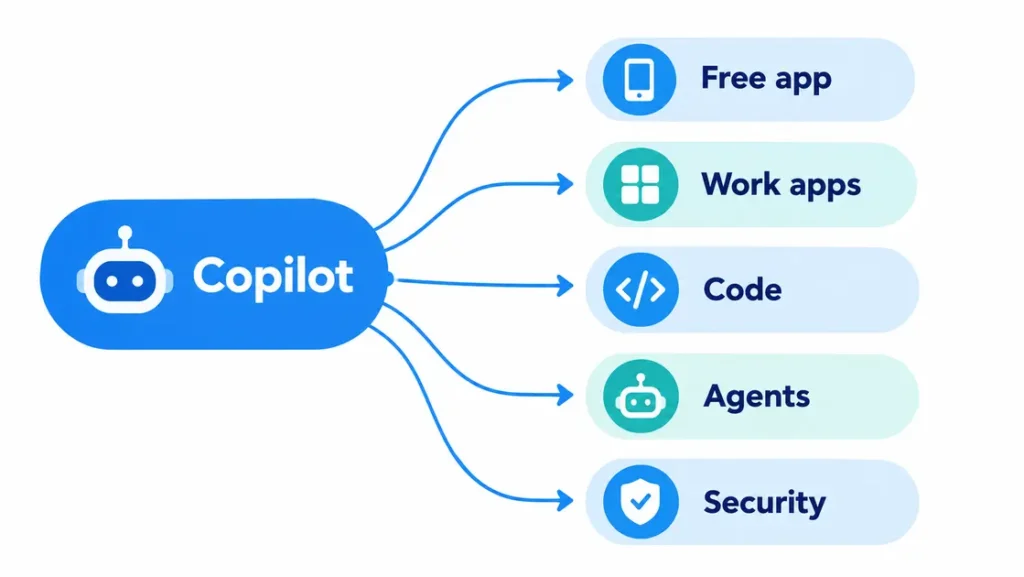 Microsoft AI Tool: 6 Best Picks for Every User (2026) 6 Microsoft AI tool lineup showing one Copilot name split across five different products