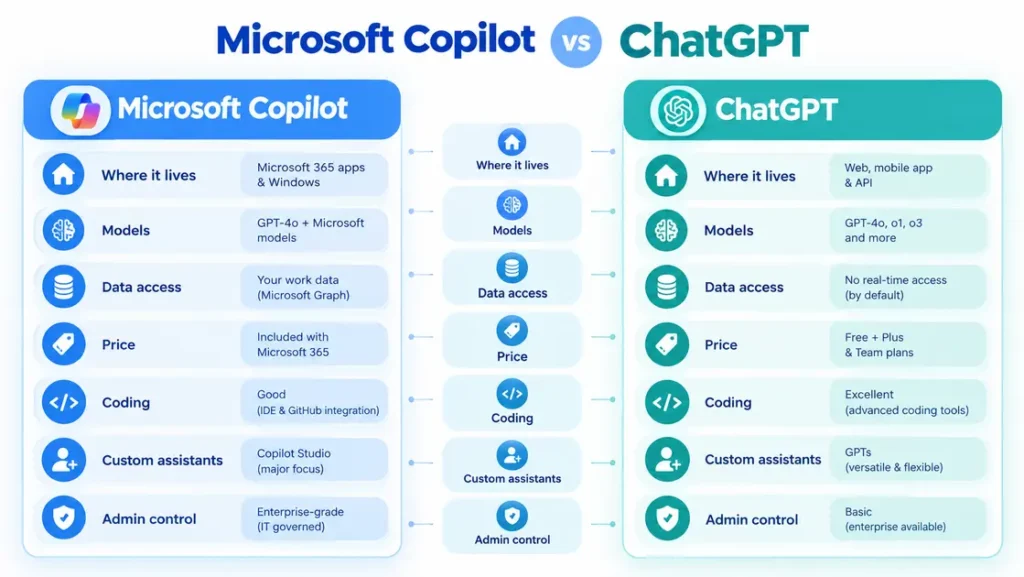 Microsoft Copilot vs ChatGPT comparison across seven key differences