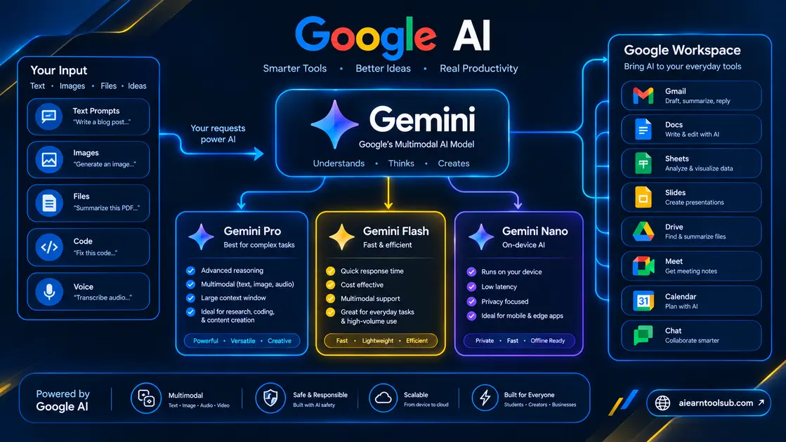 aiearntoolsub.com technical diagram illustrating the hierarchy of Google Gemini AI models including Pro, Flash, and Nano.