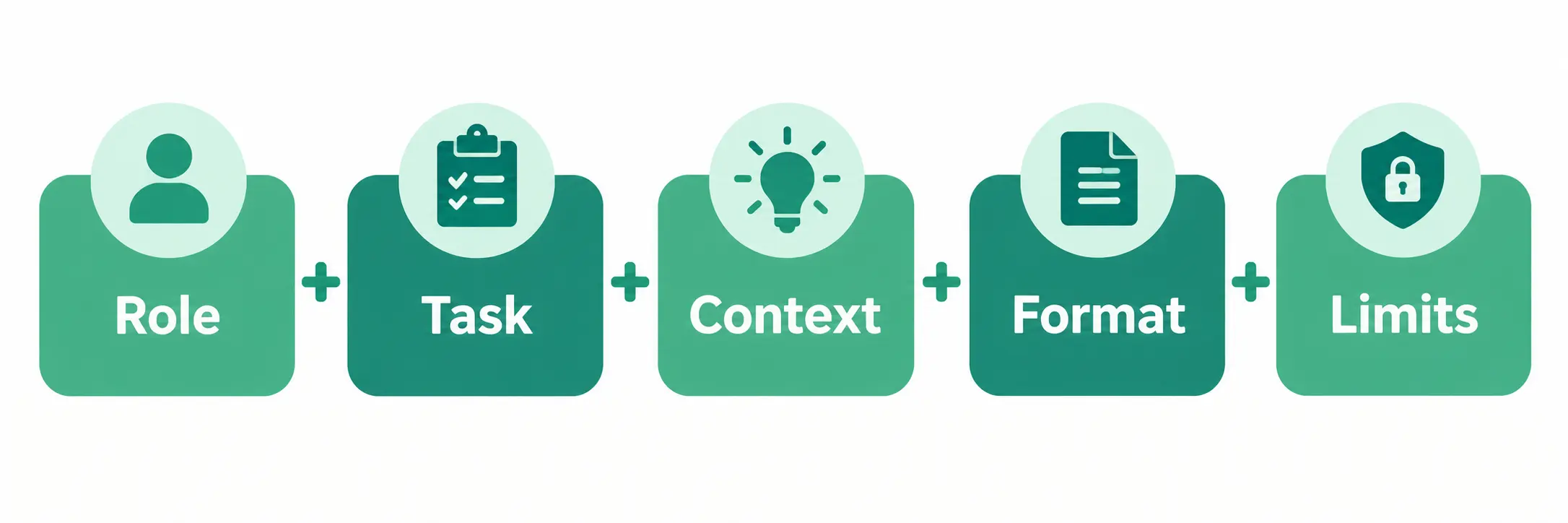 AI ChatGPT prompt formula showing role, task, context, format and limits