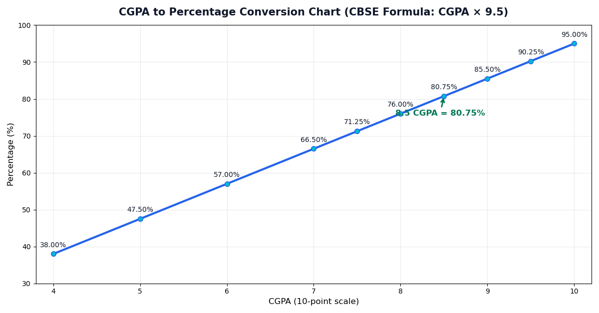 CGPA to percentage calculator conversion chart — CGPA multiplied by 9.5 (CBSE formula)