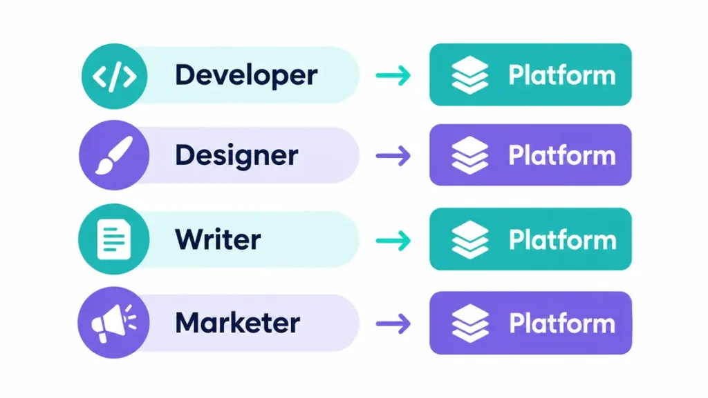 Freelance websites by skill chart matching developers, designers, writers and marketers to the best platform
