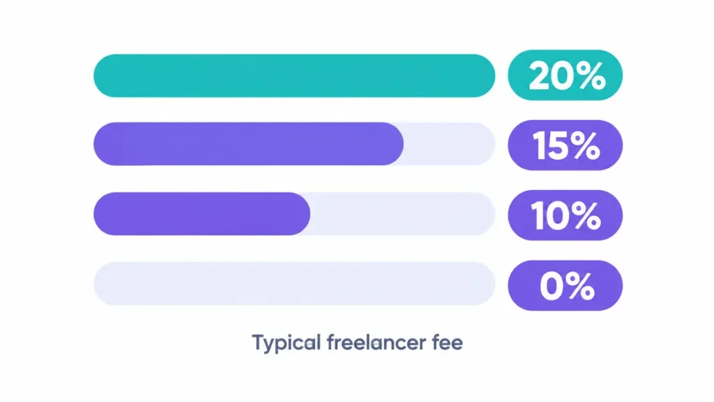 Freelance websites comparison chart showing freelancer fees for Upwork, Fiverr, Freelancer.com, Toptal and Contra