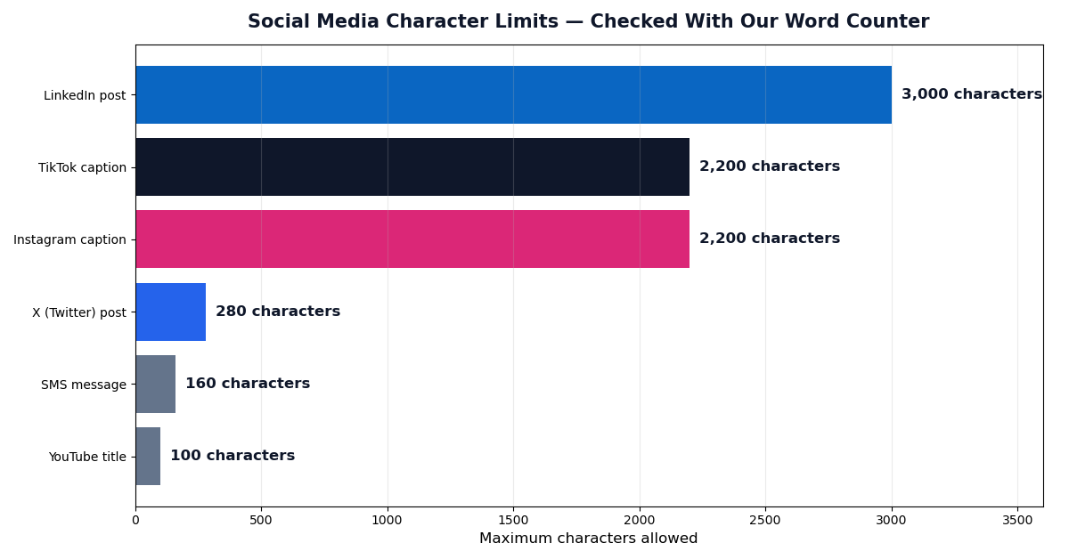 word counter social media character limits chart for X, Instagram, TikTok, LinkedIn and YouTube